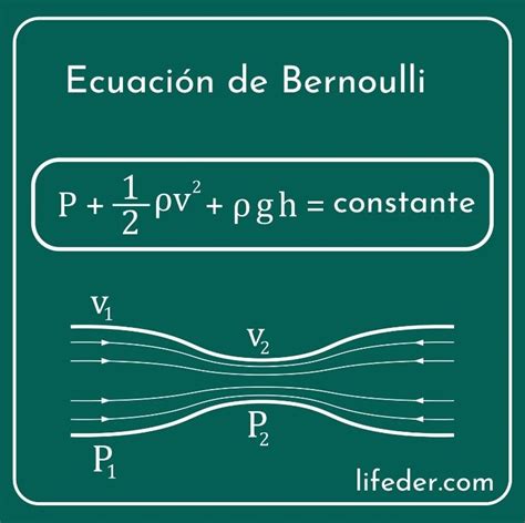 Teorema De Bernoulli Concepto Ecuación Aplicaciones Ejercicio