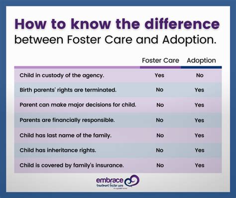 How To Know The Difference Between Foster Care And Adoption
