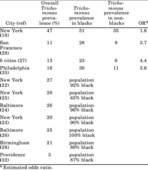 Table From Prevalence And Genetic Diversity Of Trichomonas Vaginalis