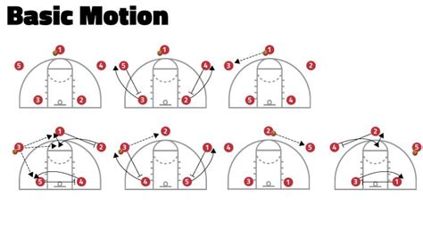 Basketball Motion Offense What Coaches Need To Know Pbetting