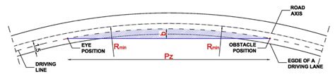 Determine the minimum recommended stopping sight distance determine the minimum sight distance for the posted or operating speed at the intersecting roadway (see table 4.2). Elements of horizontal stopping sight distance | Download ...