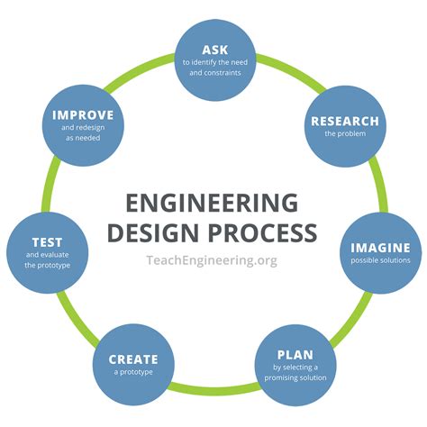 Engineering Design Process Junior Stem Libguides At Servite College