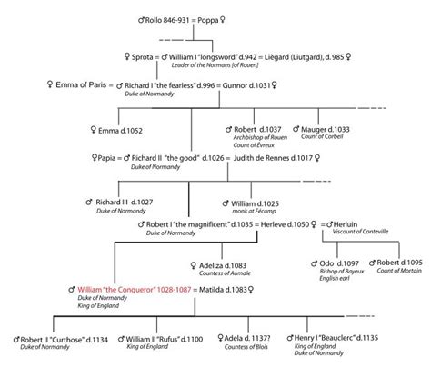 Wikipedia (william the conqueror) and thepeerage.com give b. Cronological tree william I - Rollo - Wikipedia | William ...