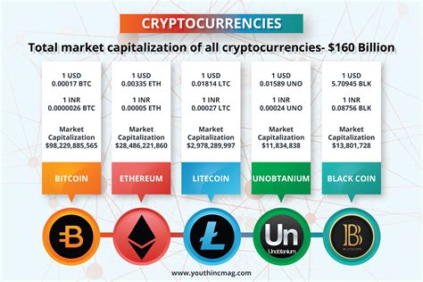 This is why, only a select few was. Types of Crypto Currencies You Should Definitely Know About