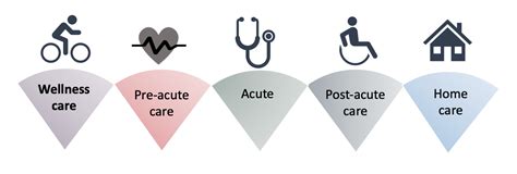 The Continuum Of Care Nobel Project