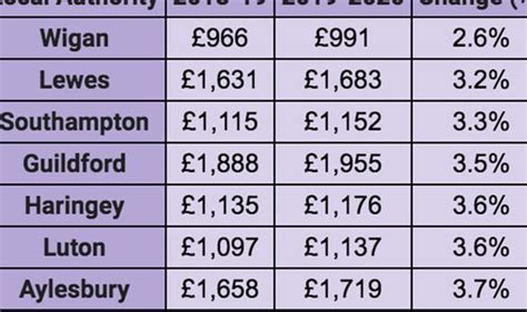 Council Tax Rises Mapped Bills Up In Every Area Do You Live In Area With Biggest Rise Uk