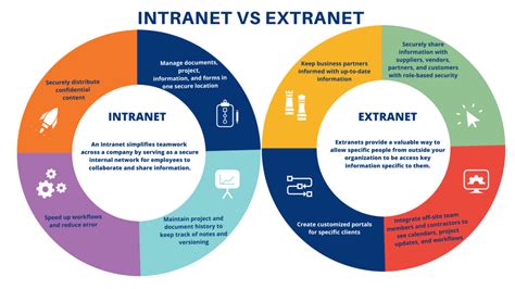 Difference Between Intranet And Extranet Internet Vs Intranet Vs