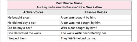 Active And Passive Voice Rules Past Indefinite Tense English Grammar A To Z