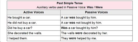 Here are some active and passive voice examples to help! Active and Passive Voice Rules - Past Indefinite Tense ...