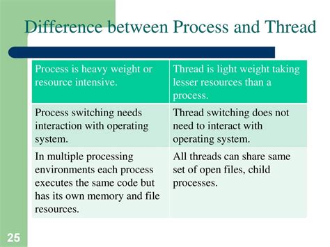 Difference Between Process And Thread In Os Slideshare