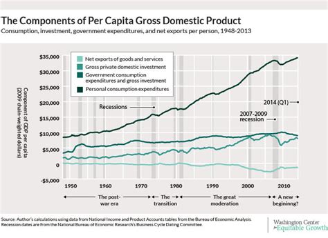 A Post War History Of Us Economic Growth Equitable Growth