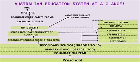 Know About To Australian Education System And How It Works