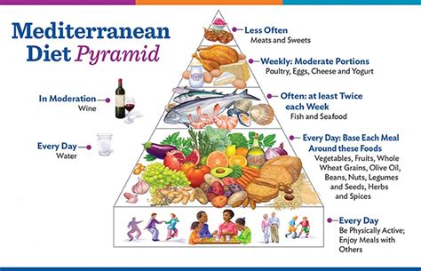 Mediterranean Diet For Weight Loss Cholesterol And Heart Disease
