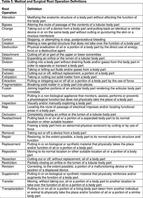 Table 11 from Development of the ICD-10 procedure coding system (ICD-10