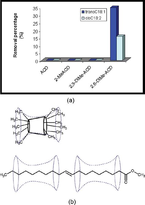 A Extraction Of Methyl Elaidate Trans From Methyl Oleate Cis In