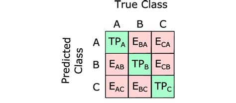 An Illustrative Example Of The Confusion Matrix For A Multi Class Download Scientific Diagram