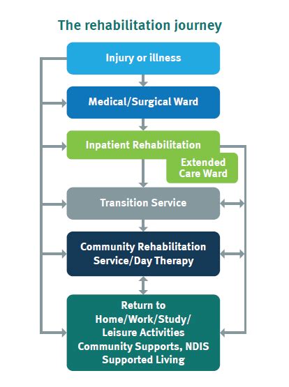 What Is Rehabilitation Clinical Excellence Queensland Queensland