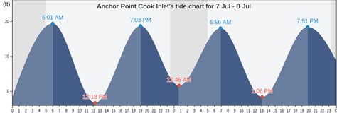 Anchor Point Cook Inlets Tide Charts Tides For Fishing High Tide And
