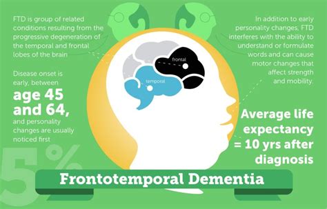 Frontotemporal Dementia Symptoms Life Expectancy