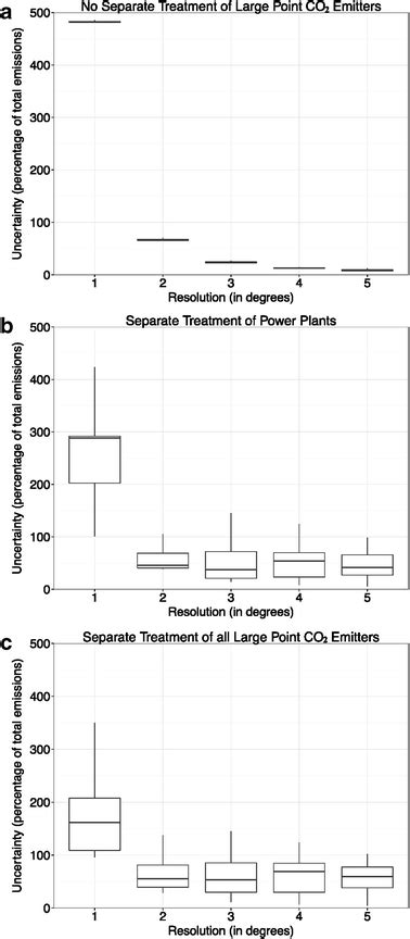 You get the relative uncertainty by dividing the absolute uncertainty with a measured value and multiplying by 100 to get percentage. Box plots for total uncertainty as a percentage of total emissions... | Download Scientific Diagram