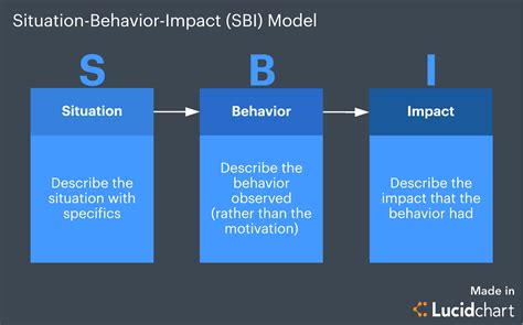 Situation Behavior Impact Template