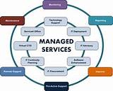 Images of Managed Service Operations