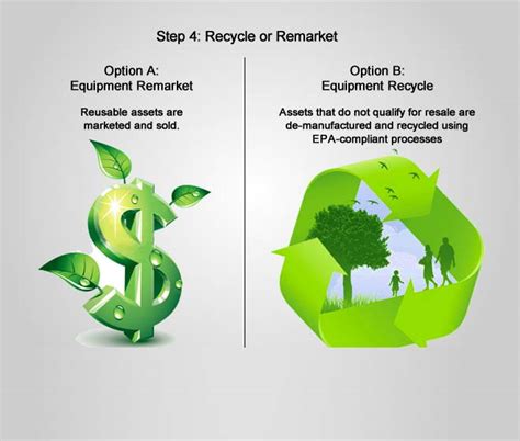 Equipment Recycle And Remarket Process Secure E Cycle