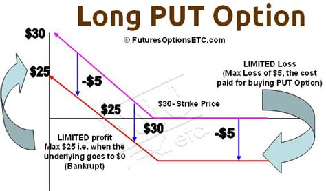 Options Tutorials What Do I Need To Understand About Acquiring Put