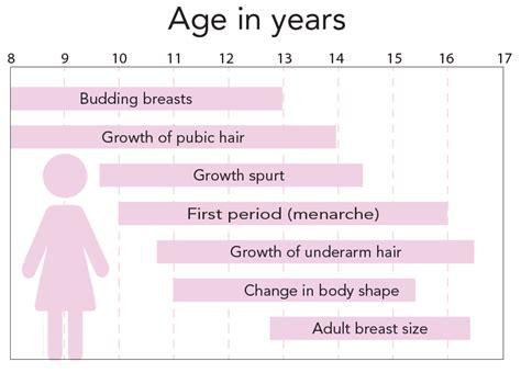 Puberty Girls Puberty Hair Growth Stages Baby Development The Best