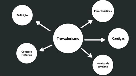 Mapa Mental Trovadorismo By Franco Maranhao On Prezi