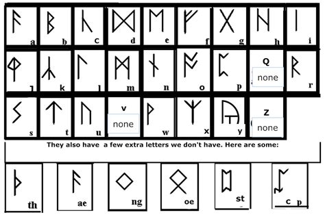 The Anglo Saxon Runes Which Are Known As Futhorc They Remained In Use