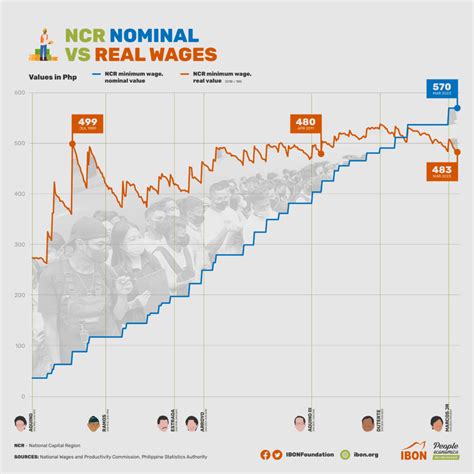 Ncr Nominal Vs Real Wages