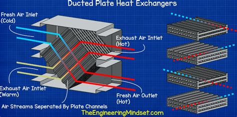 Hvac Heat Exchangers Explained M A N O X B L O G