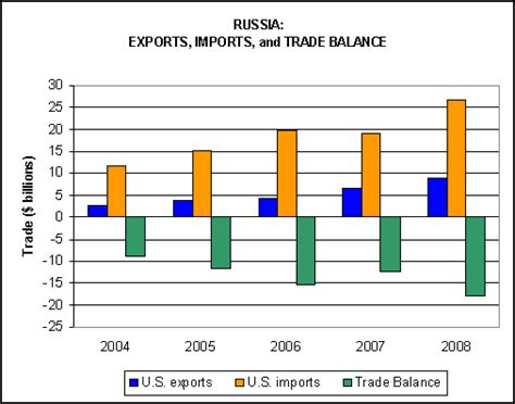 Russia Exports Imports And Trade Balance Usitc