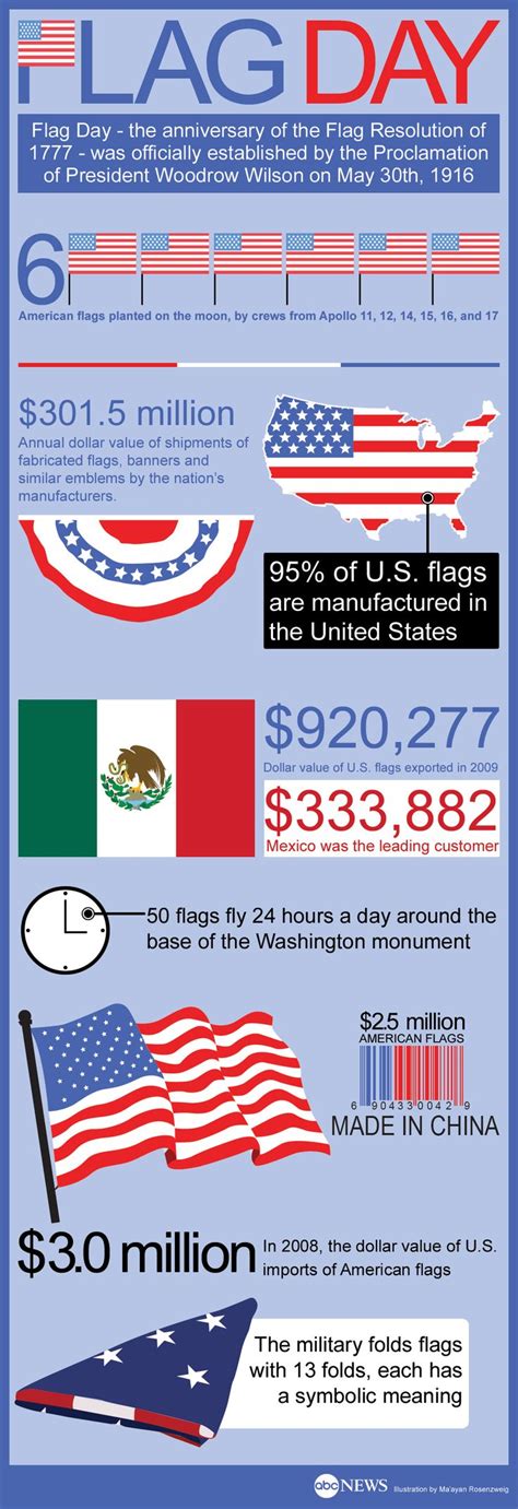 Fun Facts About American Flag