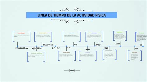Linea De Tiempo De La Actividad Fisica By Andres Zapata Callejas On Prezi