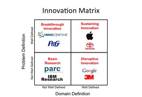 How to Manage Innovation | Innovation management ...