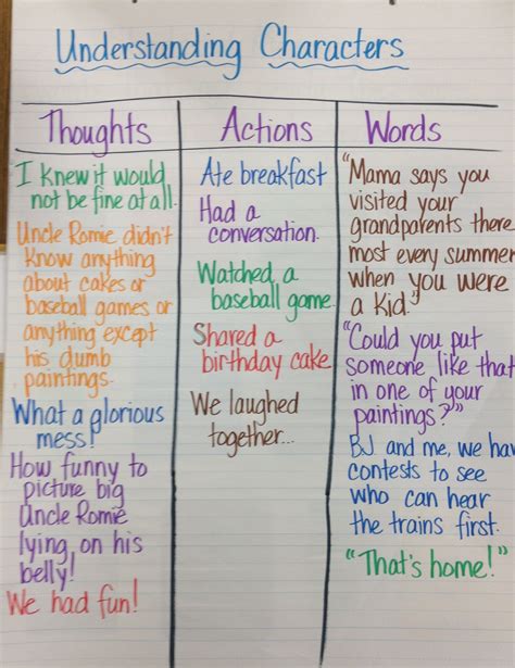 Understanding Characters Anchor Chart What A Character Says Thinks