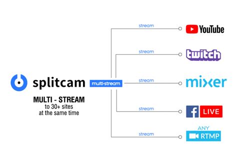 Multi Streaming And Restreaming