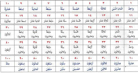 Bilangan Angka Nombor Dalam Bahasa Arab Nombor Dalam