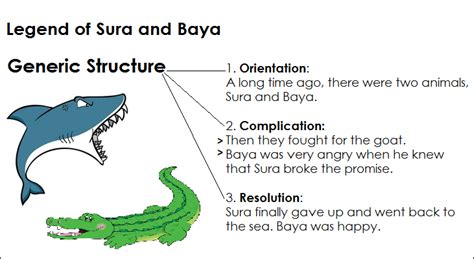 Contoh Narrative Text Legenda Story Of Sura And Baya Guru Khursus
