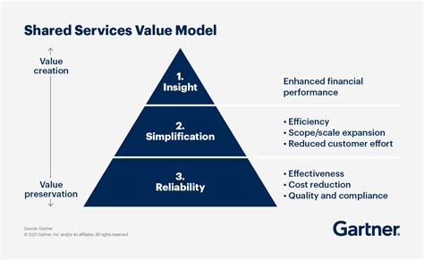 Shared Services Model Gartner