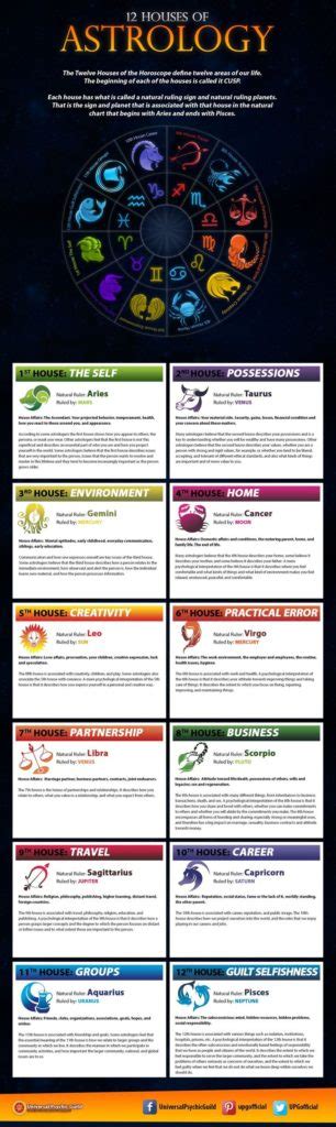 12 Houses Of Astrology Infographic Facts