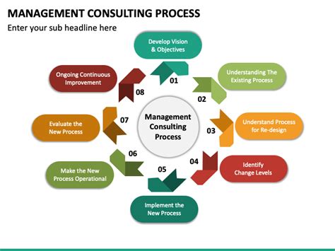 Management Consulting Process Powerpoint Template Ppt Slides