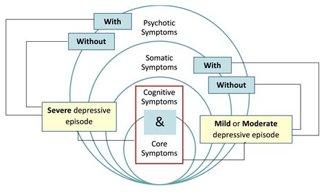 Depression Clinical Features Diagnosis Management Geeky Medics