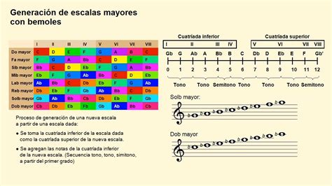 Generación De Escalas Mayores Con Bemoles Youtube