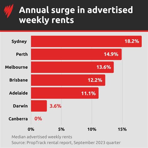 Australias Increasingly Dire Rental Market A Snapshot In Five Charts