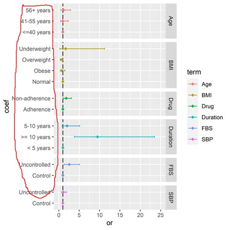 R Customize Order Of Y Axis Label In Ggplot Stack Overflow