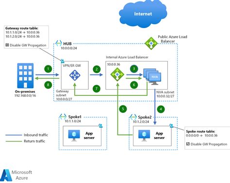 Deploy Highly Available Nvas Azure Architecture Center Microsoft Learn