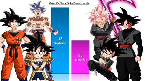 Dbzmacky Goku Vs Goku Black Power Levels Over The Years Otosection